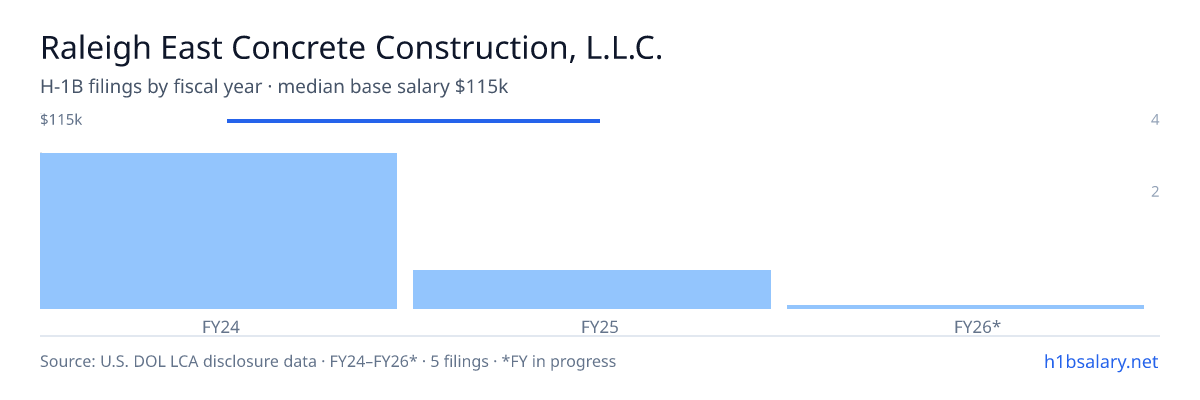 Raleigh East Concrete Construction, L.L.C. H-1B filings by fiscal year, median base salary $115k β U.S. Department of Labor LCA disclosures