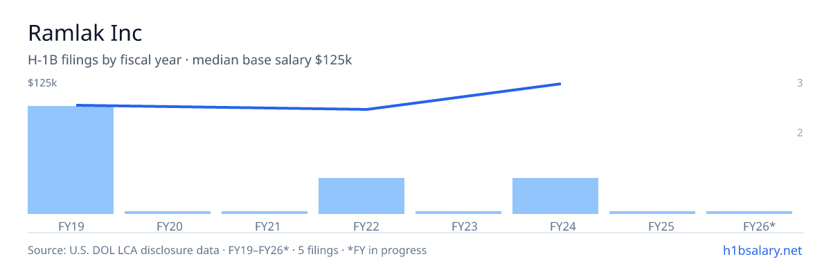 Ramlak Inc H-1B filings by fiscal year, median base salary $100k β U.S. Department of Labor LCA disclosures