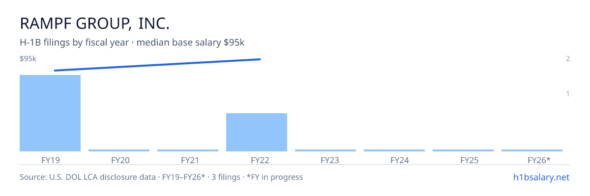 Rampf Group, Inc. H-1B filings by fiscal year, median base salary $82k โ U.S. Department of Labor LCA disclosures
