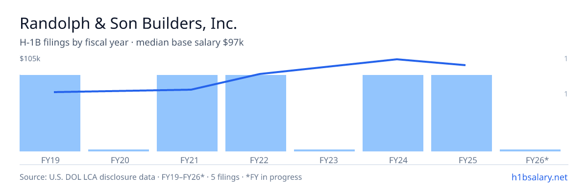 Randolph & Son Builders, Inc. H-1B filings by fiscal year, median base salary $85k β U.S. Department of Labor LCA disclosures