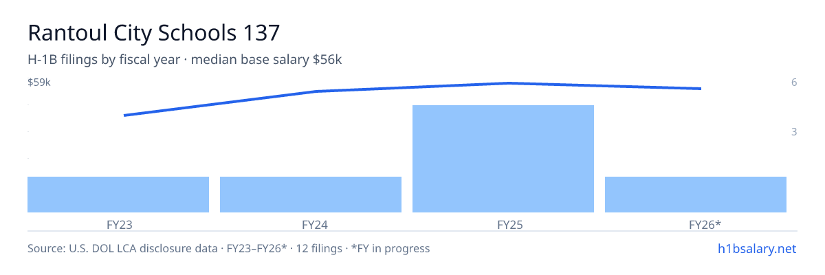 Rantoul City Schools 137 H-1B filings by fiscal year, median base salary $56k β U.S. Department of Labor LCA disclosures