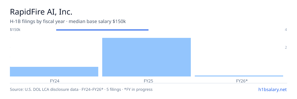 RapidFire AI, Inc. H-1B filings by fiscal year, median base salary $150k β U.S. Department of Labor LCA disclosures