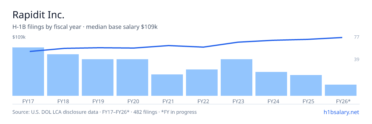 Rapidit Inc. H-1B filings by fiscal year, median base salary $90k โ U.S. Department of Labor LCA disclosures