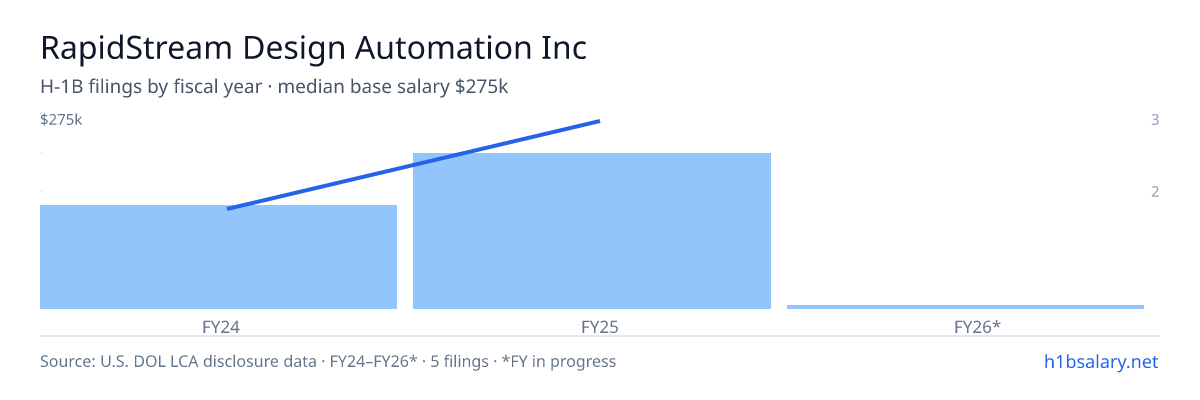 RapidStream Design Automation Inc H-1B filings by fiscal year, median base salary $250k β U.S. Department of Labor LCA disclosures