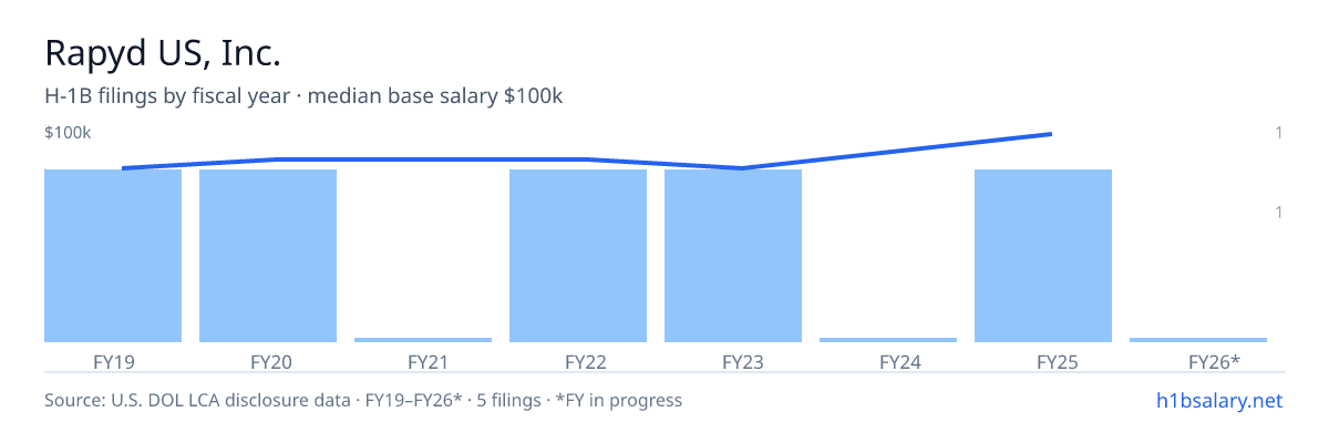 Rapyd US, Inc. H-1B filings by fiscal year, median base salary $85k β U.S. Department of Labor LCA disclosures