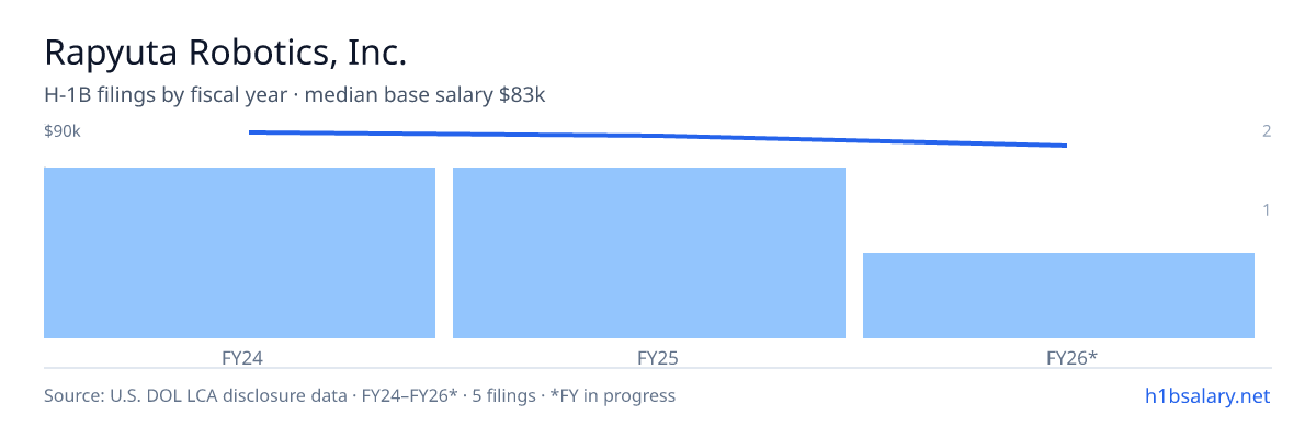 Rapyuta Robotics, Inc. H-1B filings by fiscal year, median base salary $90k β U.S. Department of Labor LCA disclosures