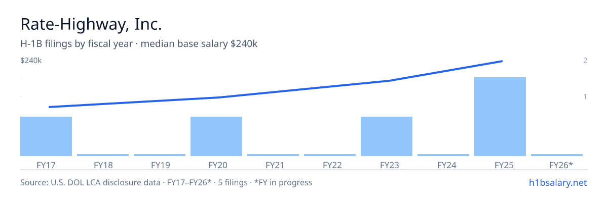 Rate-Highway, Inc. H-1B filings by fiscal year, median base salary $180k β U.S. Department of Labor LCA disclosures