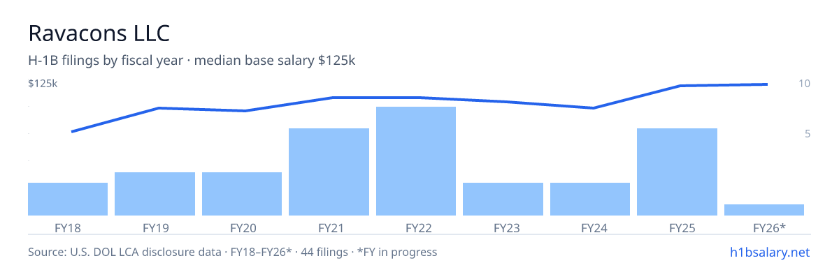 Ravacons LLC H-1B filings by fiscal year, median base salary $109k โ U.S. Department of Labor LCA disclosures