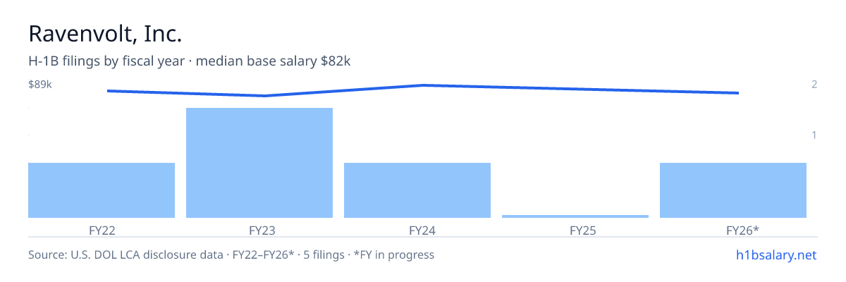 Ravenvolt, Inc. H-1B filings by fiscal year, median base salary $82k β U.S. Department of Labor LCA disclosures