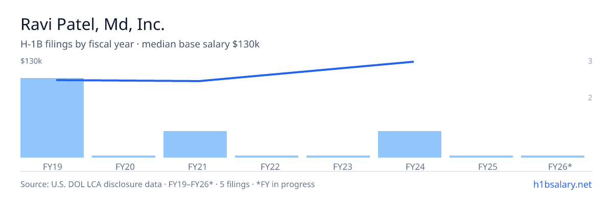 Ravi Patel, Md, Inc. H-1B filings by fiscal year, median base salary $100k β U.S. Department of Labor LCA disclosures