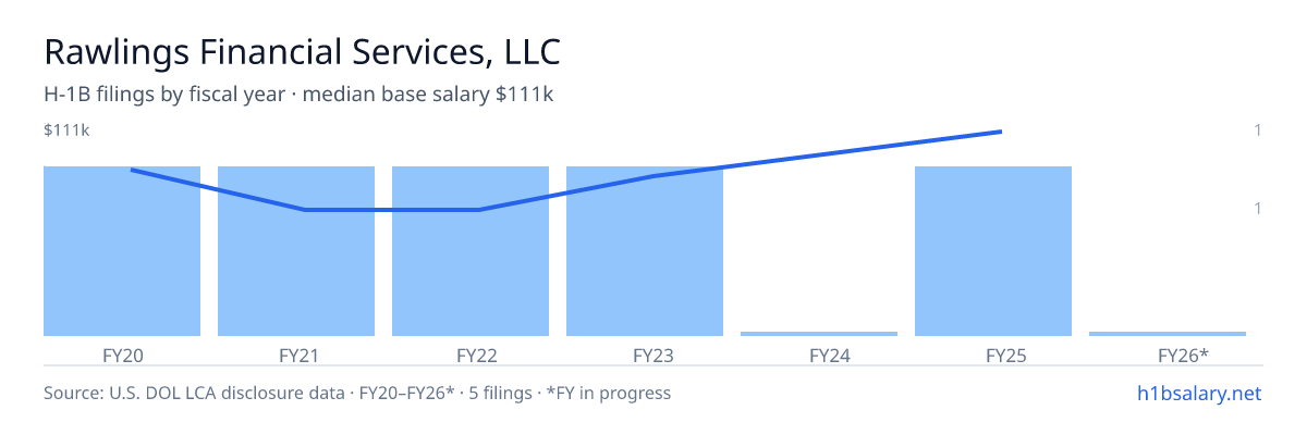 Rawlings Financial Services, LLC H-1B filings by fiscal year, median base salary $82k β U.S. Department of Labor LCA disclosures