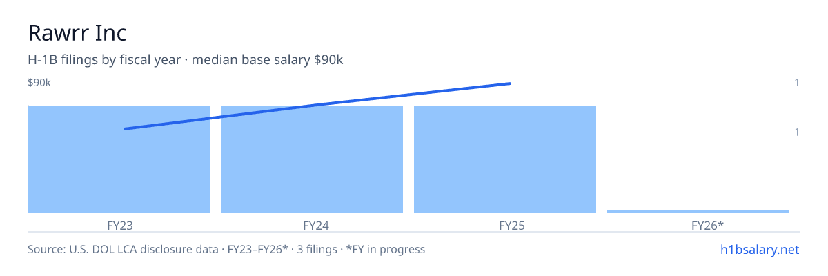 Rawrr Inc H-1B filings by fiscal year, median base salary $72k β U.S. Department of Labor LCA disclosures
