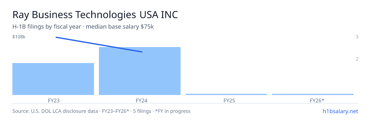 Ray Business Technologies USA INC H-1B filings by fiscal year, median base salary $99k β U.S. Department of Labor LCA disclosures