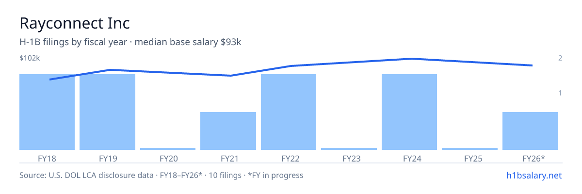 Rayconnect Inc H-1B filings by fiscal year, median base salary $86k โ U.S. Department of Labor LCA disclosures