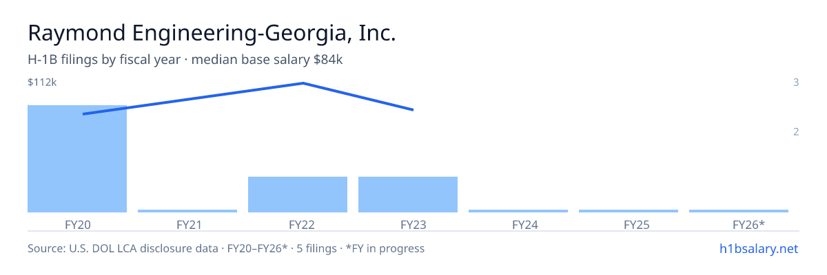 Raymond Engineering-Georgia, Inc. H-1B filings by fiscal year, median base salary $84k β U.S. Department of Labor LCA disclosures