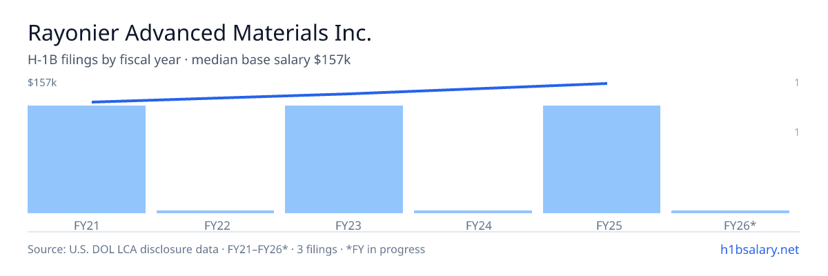 Rayonier Advanced Materials Inc. H-1B filings by fiscal year, median base salary $142k โ U.S. Department of Labor LCA disclosures