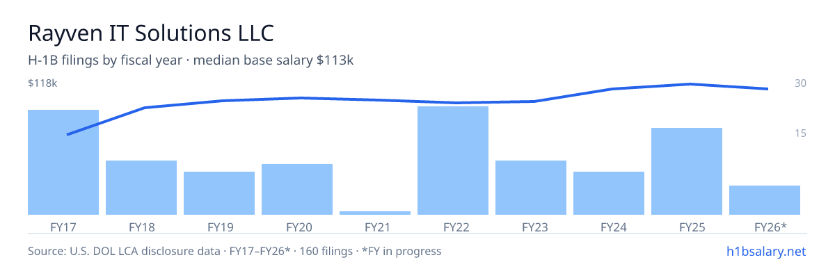 Rayven IT Solutions LLC H-1B filings by fiscal year, median base salary $100k β U.S. Department of Labor LCA disclosures