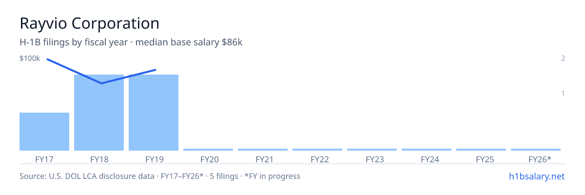 Rayvio Corporation H-1B filings by fiscal year, median base salary $68k β U.S. Department of Labor LCA disclosures