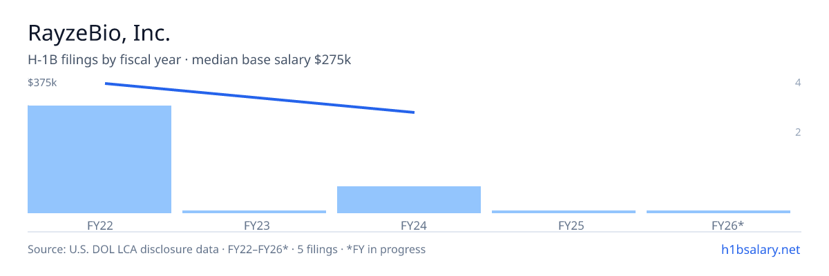 RayzeBio, Inc. H-1B filings by fiscal year, median base salary $350k β U.S. Department of Labor LCA disclosures