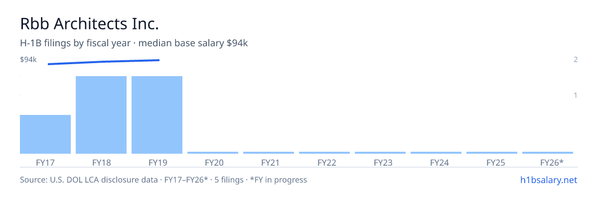 Rbb Architects Inc. H-1B filings by fiscal year, median base salary $92k โ U.S. Department of Labor LCA disclosures