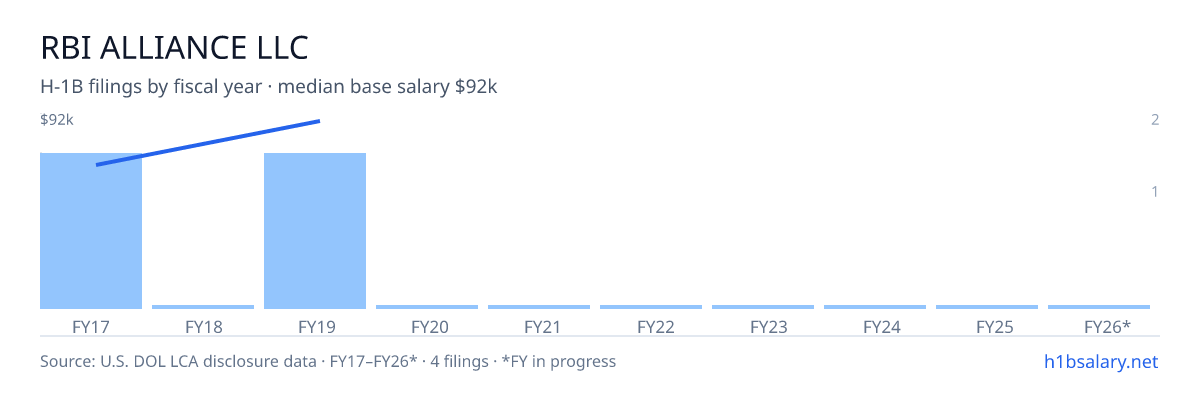 Rbi Alliance LLC H-1B filings by fiscal year, median base salary $75k β U.S. Department of Labor LCA disclosures