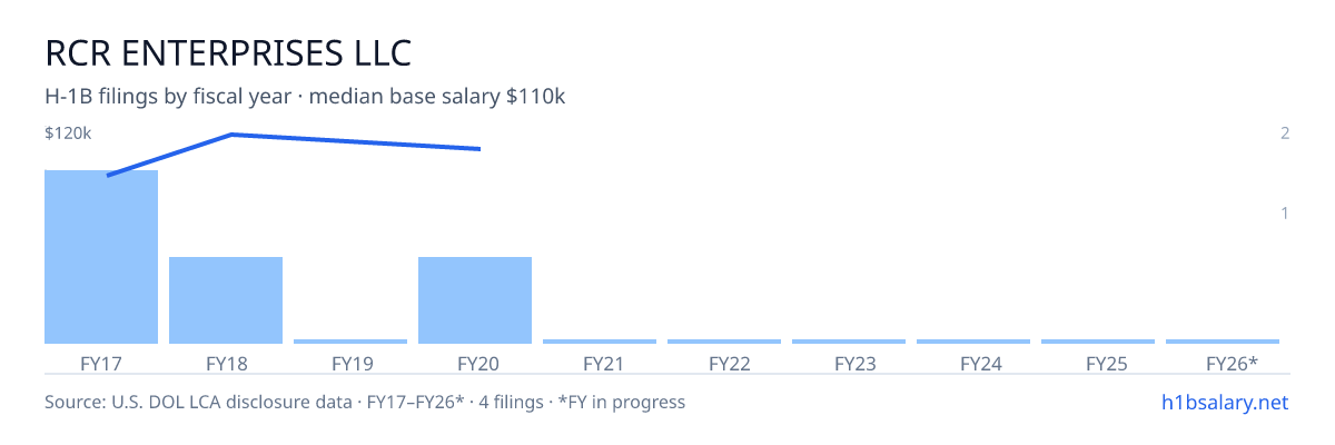 Rcr Enterprises LLC H-1B filings by fiscal year, median base salary $115k โ U.S. Department of Labor LCA disclosures