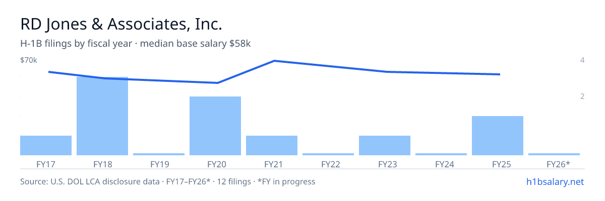 RD Jones & Associates, Inc. H-1B filings by fiscal year, median base salary $56k β U.S. Department of Labor LCA disclosures