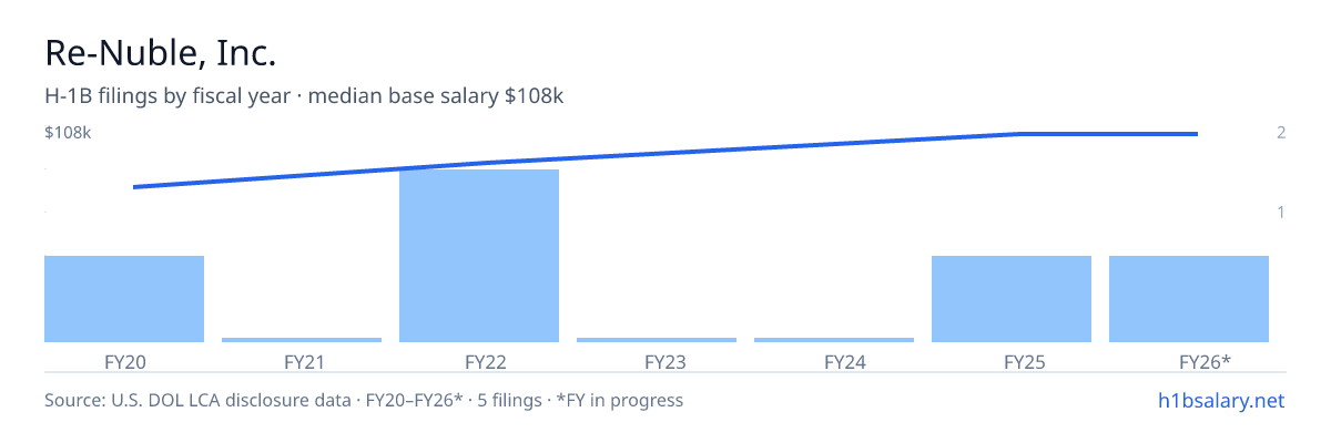 Re-Nuble, Inc. H-1B filings by fiscal year, median base salary $90k β U.S. Department of Labor LCA disclosures