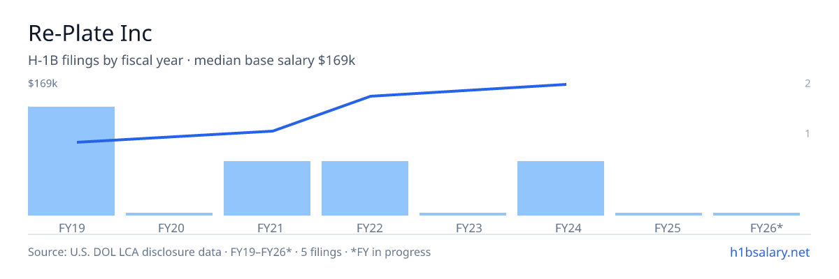 Re-Plate Inc H-1B filings by fiscal year, median base salary $97k β U.S. Department of Labor LCA disclosures