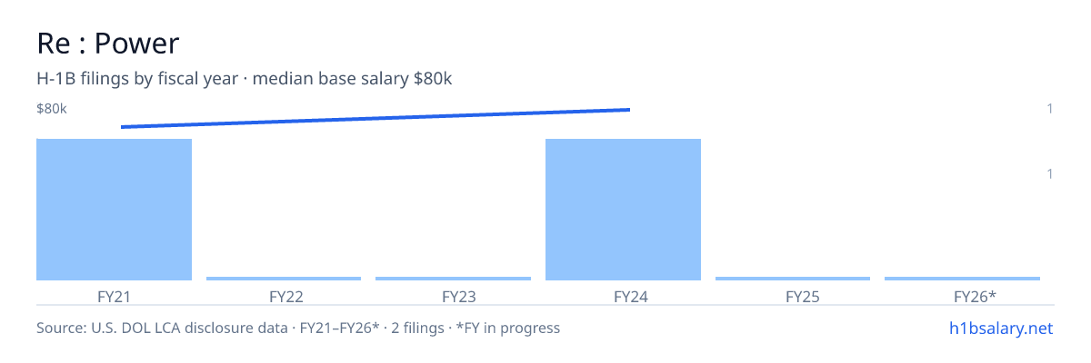 Re : Power H-1B filings by fiscal year, median base salary $75k β U.S. Department of Labor LCA disclosures