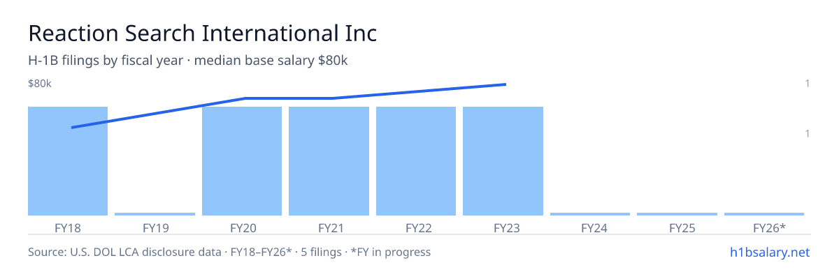 Reaction Search International Inc H-1B filings by fiscal year, median base salary $70k β U.S. Department of Labor LCA disclosures