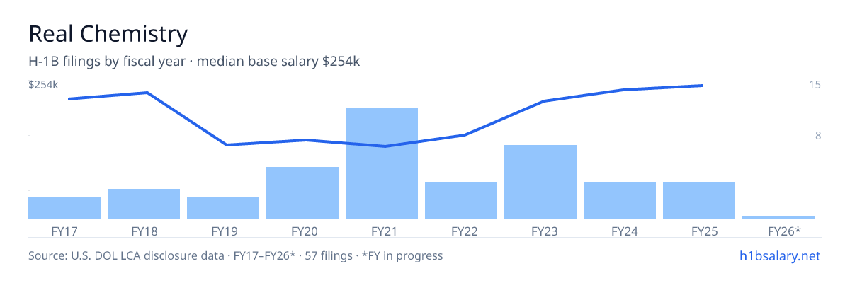 Real Chemistry H-1B filings by fiscal year, median base salary $145k β U.S. Department of Labor LCA disclosures