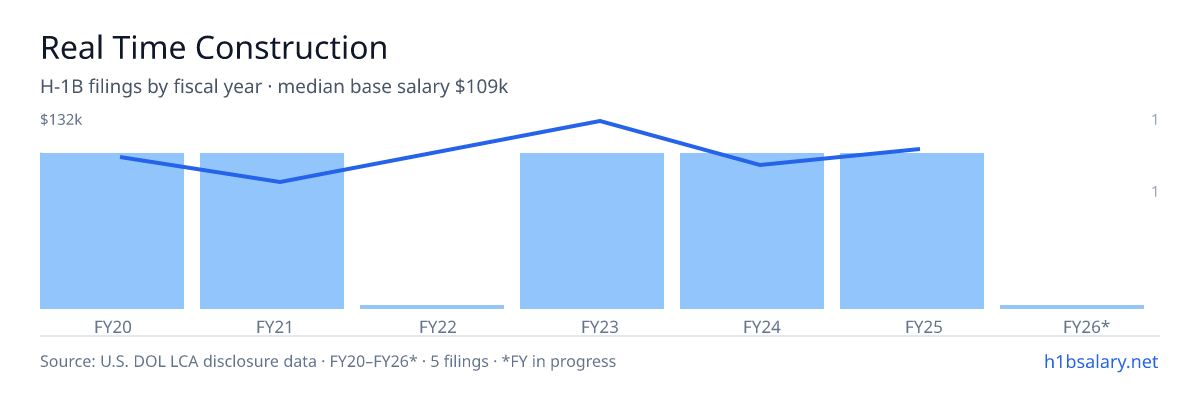 Real Time Construction H-1B filings by fiscal year, median base salary $101k β U.S. Department of Labor LCA disclosures