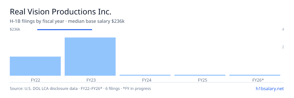 Real Vision Productions Inc. H-1B filings by fiscal year, median base salary $236k β U.S. Department of Labor LCA disclosures