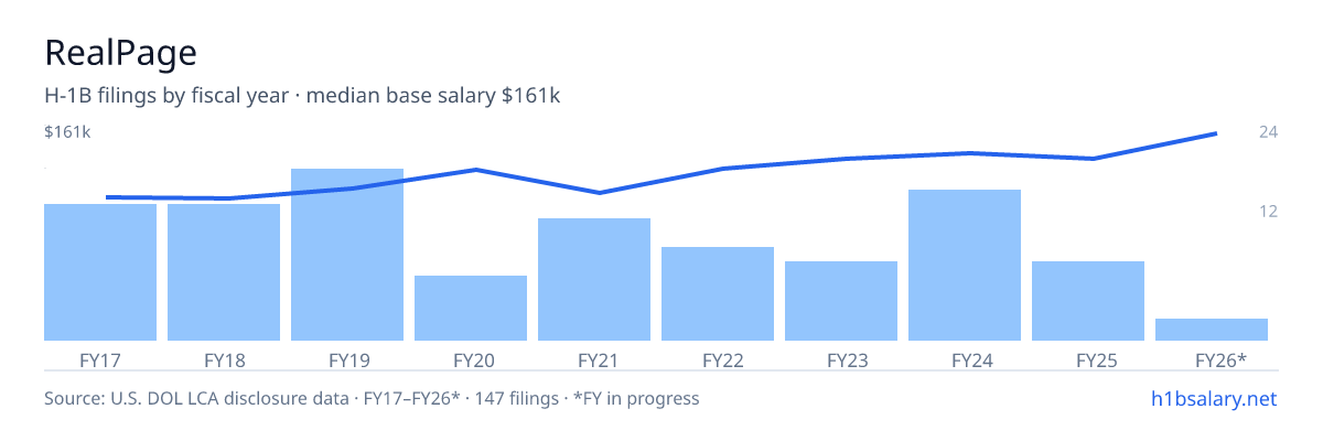 RealPage H-1B filings by fiscal year, median base salary $117k โ U.S. Department of Labor LCA disclosures