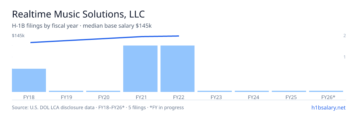Realtime Music Solutions, LLC H-1B filings by fiscal year, median base salary $144k โ U.S. Department of Labor LCA disclosures