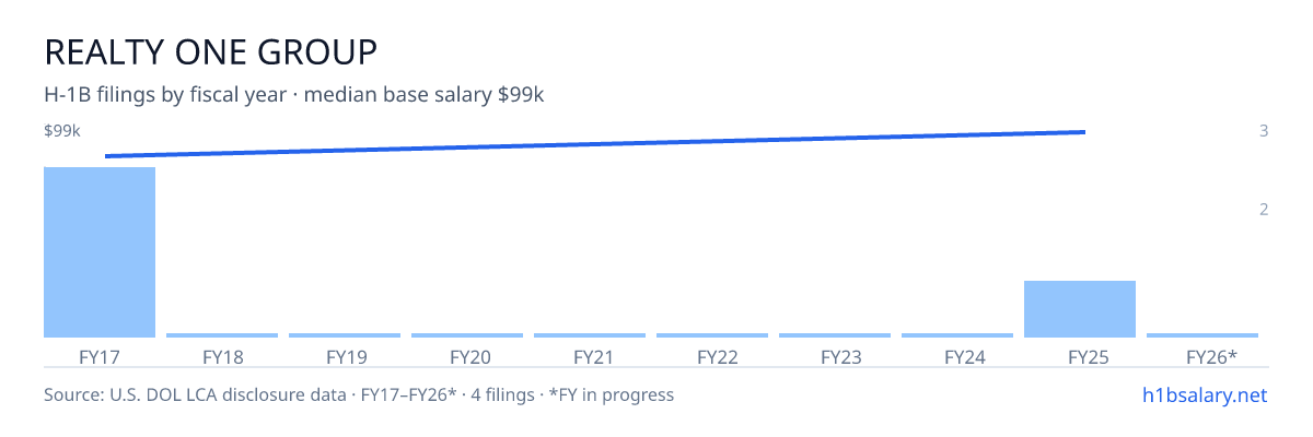 Realty One Group H-1B filings by fiscal year, median base salary $85k β U.S. Department of Labor LCA disclosures