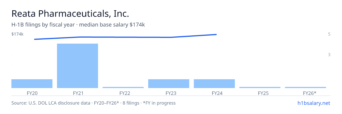 Reata Pharmaceuticals, Inc. H-1B filings by fiscal year, median base salary $163k β U.S. Department of Labor LCA disclosures