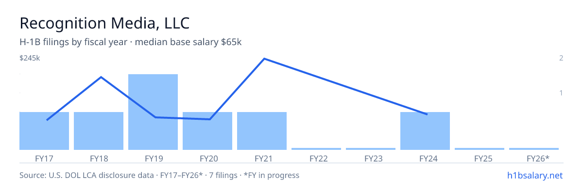 Recognition Media, LLC H-1B filings by fiscal year, median base salary $55k β U.S. Department of Labor LCA disclosures