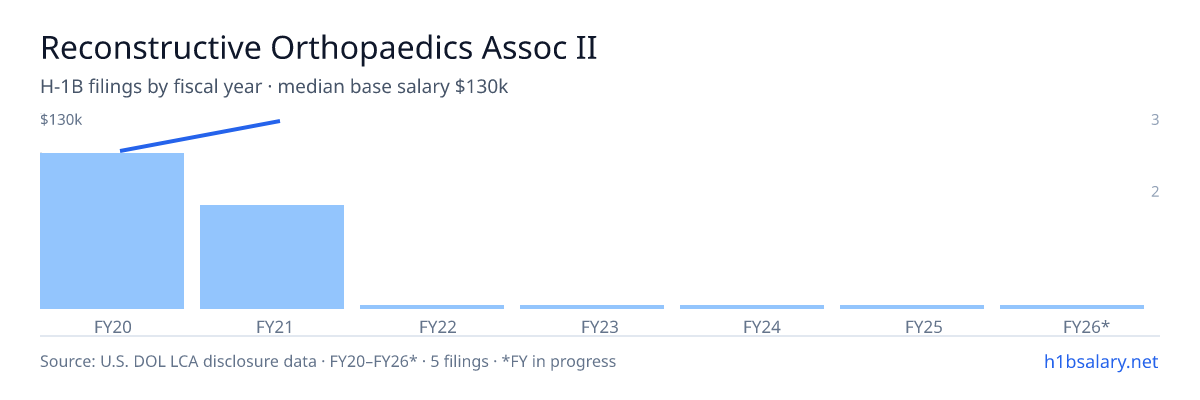 Reconstructive Orthopaedics Assoc II H-1B filings by fiscal year, median base salary $105k β U.S. Department of Labor LCA disclosures
