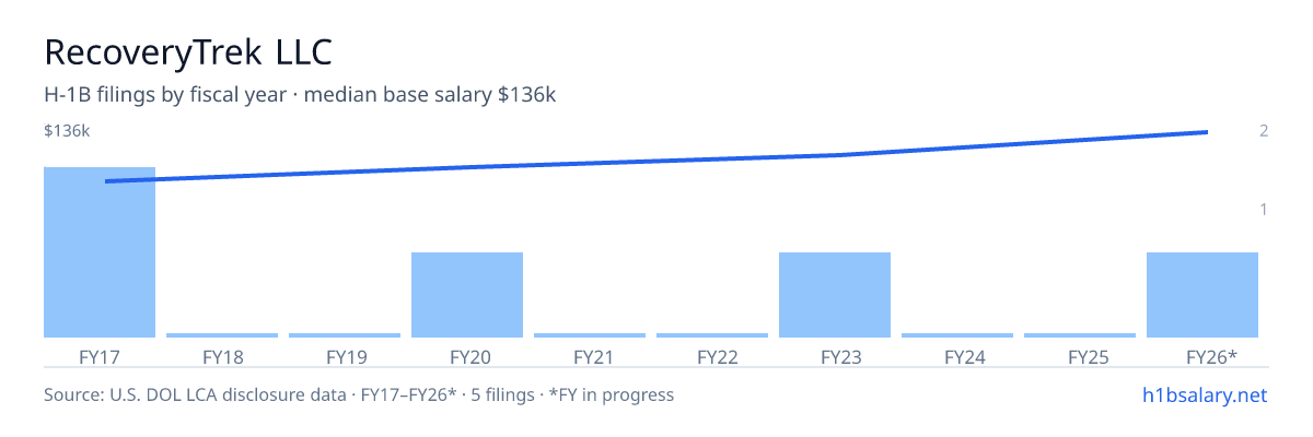 RecoveryTrek LLC H-1B filings by fiscal year, median base salary $108k β U.S. Department of Labor LCA disclosures