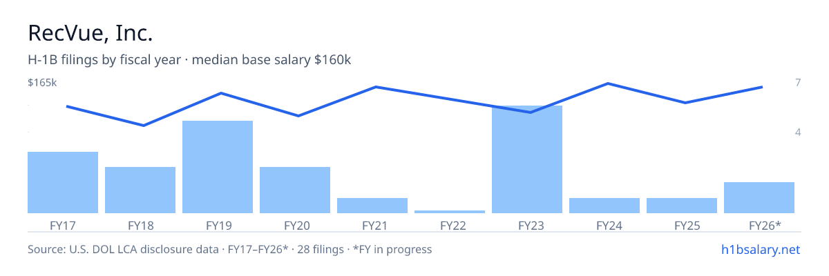 RecVue, Inc. H-1B filings by fiscal year, median base salary $128k โ U.S. Department of Labor LCA disclosures