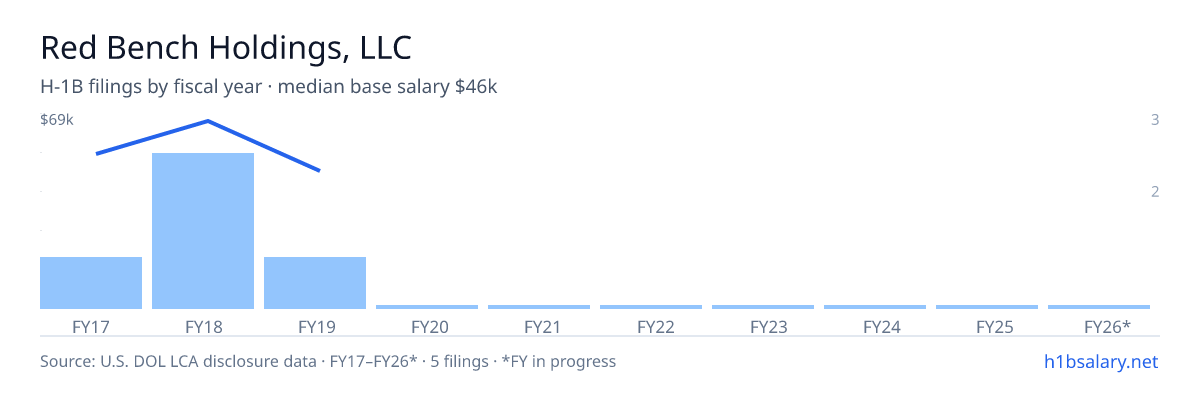 Red Bench Holdings, LLC H-1B filings by fiscal year, median base salary $54k β U.S. Department of Labor LCA disclosures