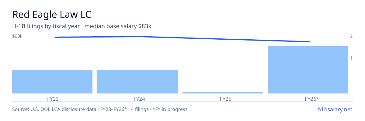 Red Eagle Law LC H-1B filings by fiscal year, median base salary $92k β U.S. Department of Labor LCA disclosures