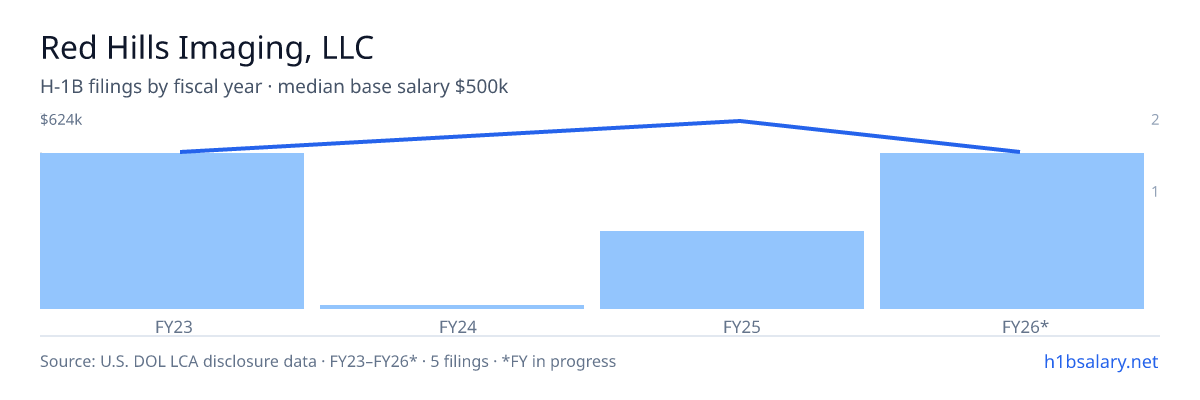 Red Hills Imaging, LLC H-1B filings by fiscal year, median base salary $500k β U.S. Department of Labor LCA disclosures
