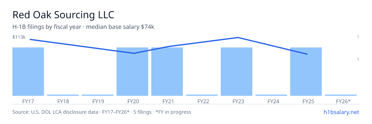 Red Oak Sourcing LLC H-1B filings by fiscal year, median base salary $92k β U.S. Department of Labor LCA disclosures