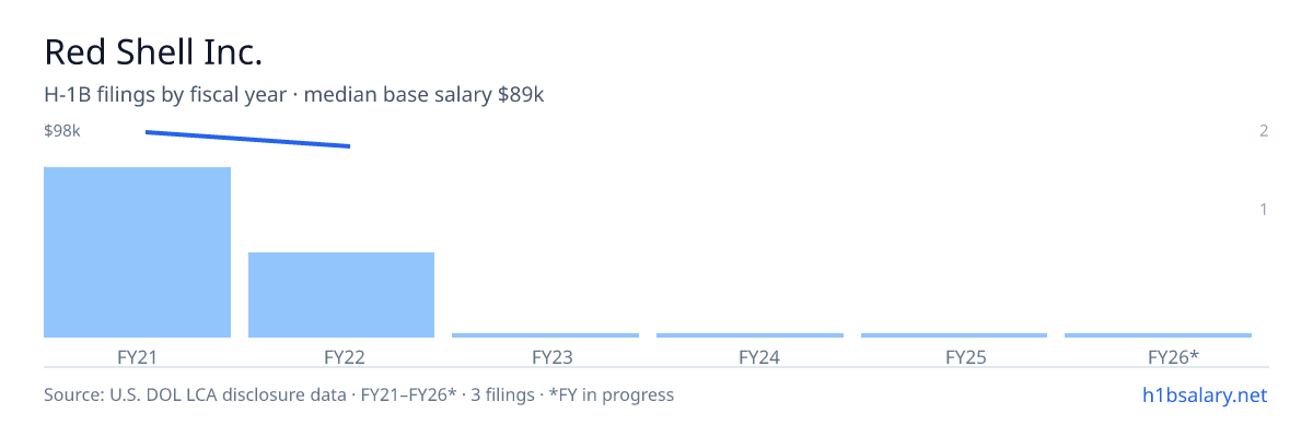 Red Shell Inc. H-1B filings by fiscal year, median base salary $89k — U.S. Department of Labor LCA disclosures