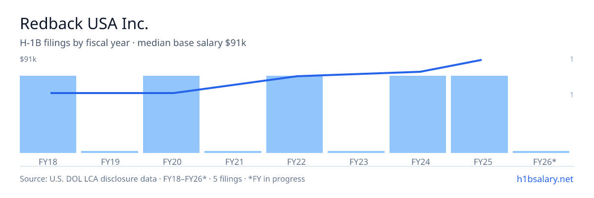 Redback USA Inc. H-1B filings by fiscal year, median base salary $72k β U.S. Department of Labor LCA disclosures