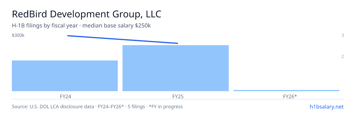 RedBird Development Group, LLC H-1B filings by fiscal year, median base salary $250k β U.S. Department of Labor LCA disclosures