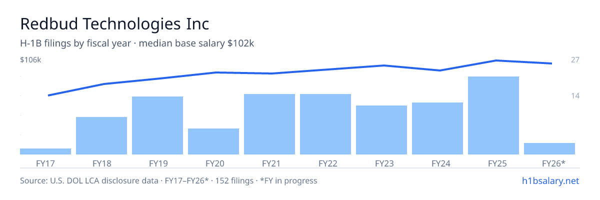 Redbud Technologies Inc H-1B filings by fiscal year, median base salary $92k โ U.S. Department of Labor LCA disclosures